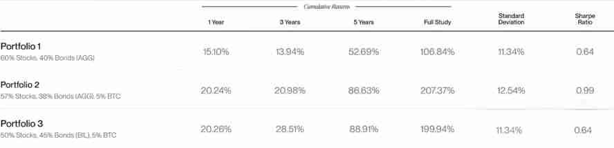 Bitwise分析:配置10%的比特币会怎么样