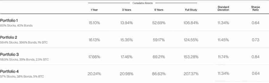 Bitwise分析:配置10%的比特币会怎么样