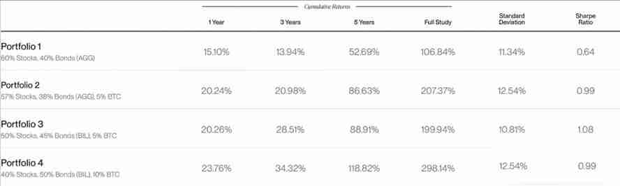 Bitwise分析:配置10%的比特币会怎么样