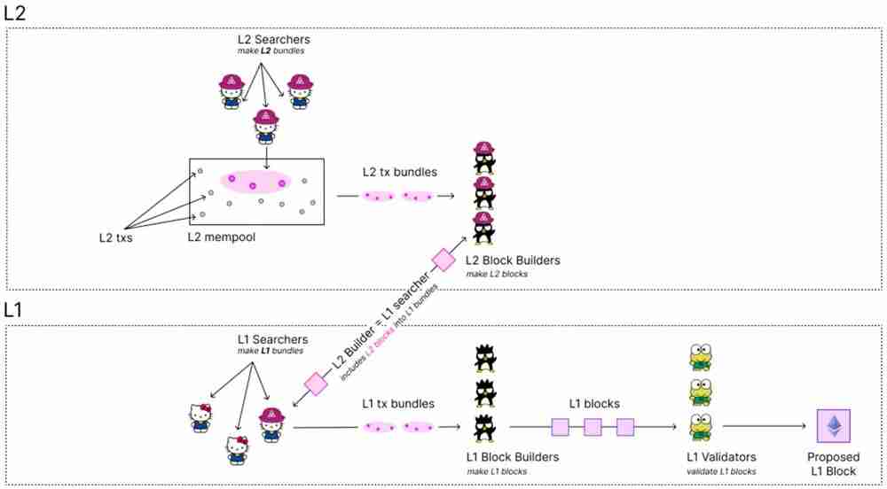 以太坊 Gas费创新低,L2 在解决什么核心问题?