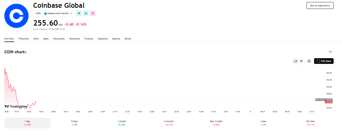 Coinbase Global（Coin）今天的贸易今天略低