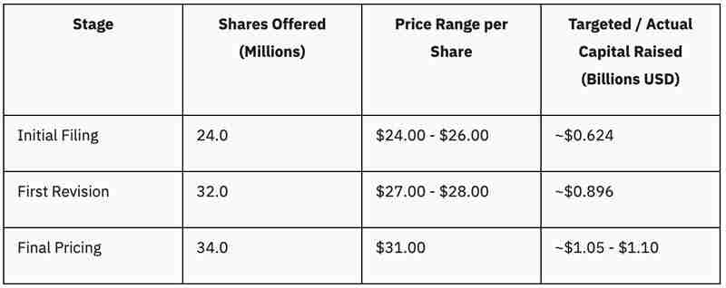 Circle IPO价格及估值分析：CRCL币首次公开募股及投资者影响