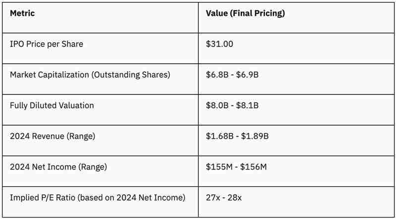 Circle IPO价格及估值分析：CRCL币首次公开募股及投资者影响