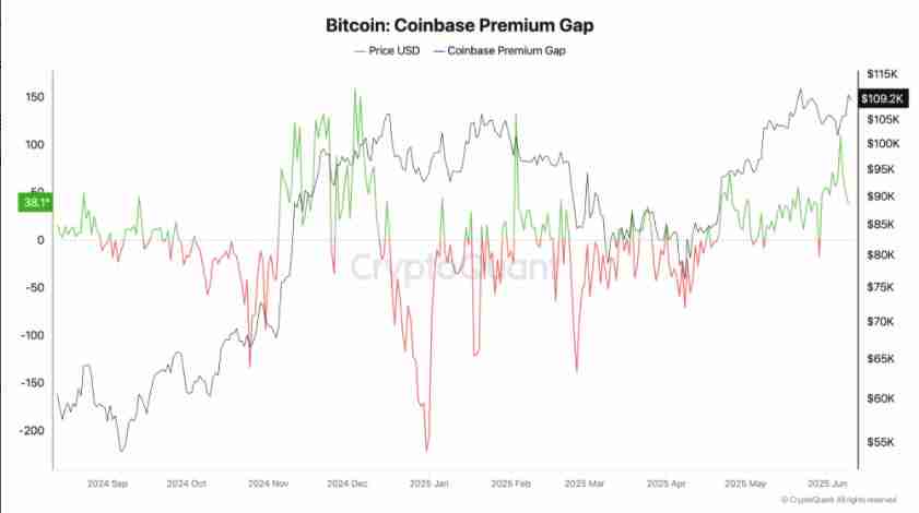 比特币Coinbase溢价指标创4个月新高，交易所流出55万枚BTC导读