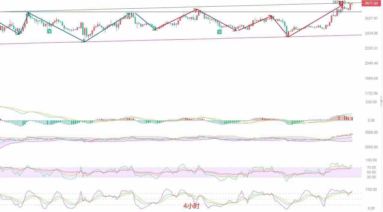以太坊逼近关键阻力，多空博弈或将加剧