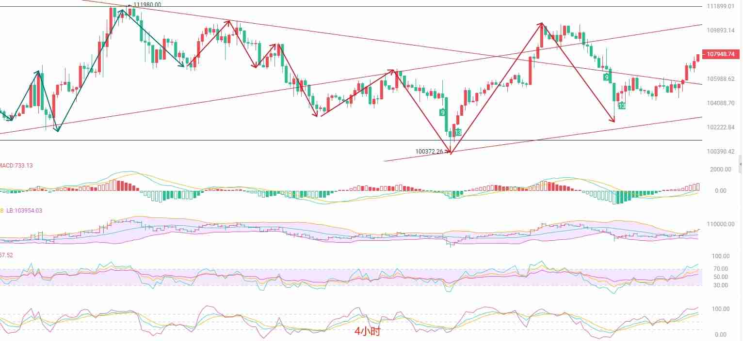 币圈院士:BTC于震荡中蓄势,关注106500支撑有效性