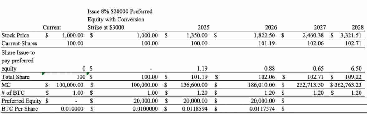 一文搞清楚比特币投资逻辑看 Strategy 的进化之路
