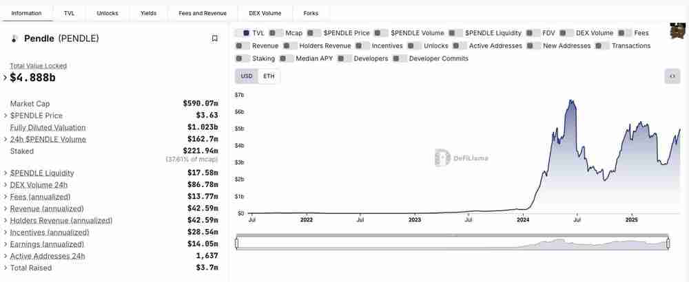 Pendle币市场表现及2025年采用趋势