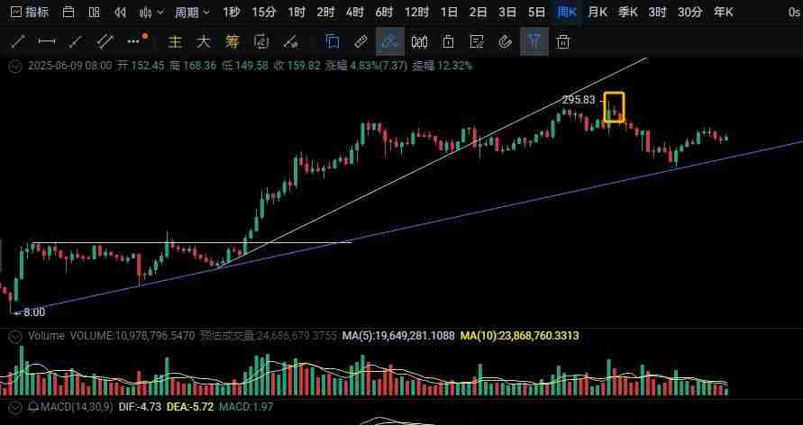 2025年SOL适合长期持有吗？SOL还会突破300美金历史新高吗？