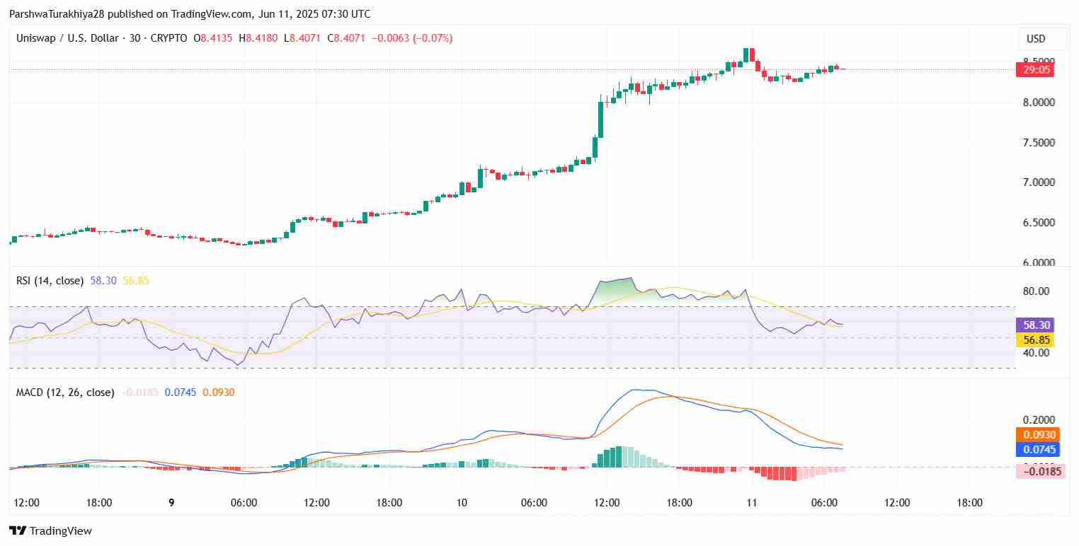 Uniswap ($UNI) 2025 年 6 月价格预测：UNI 能否维持 8 美元以上的势头？