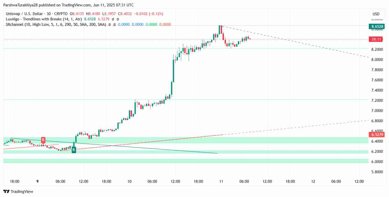Uniswap ($UNI) 2025 年 6 月价格预测：UNI 能否维持 8 美元以上的势头？