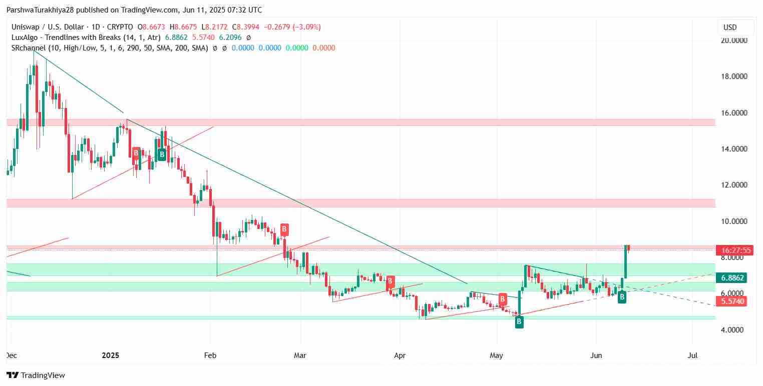 Uniswap ($UNI) 2025 年 6 月价格预测：UNI 能否维持 8 美元以上的势头？