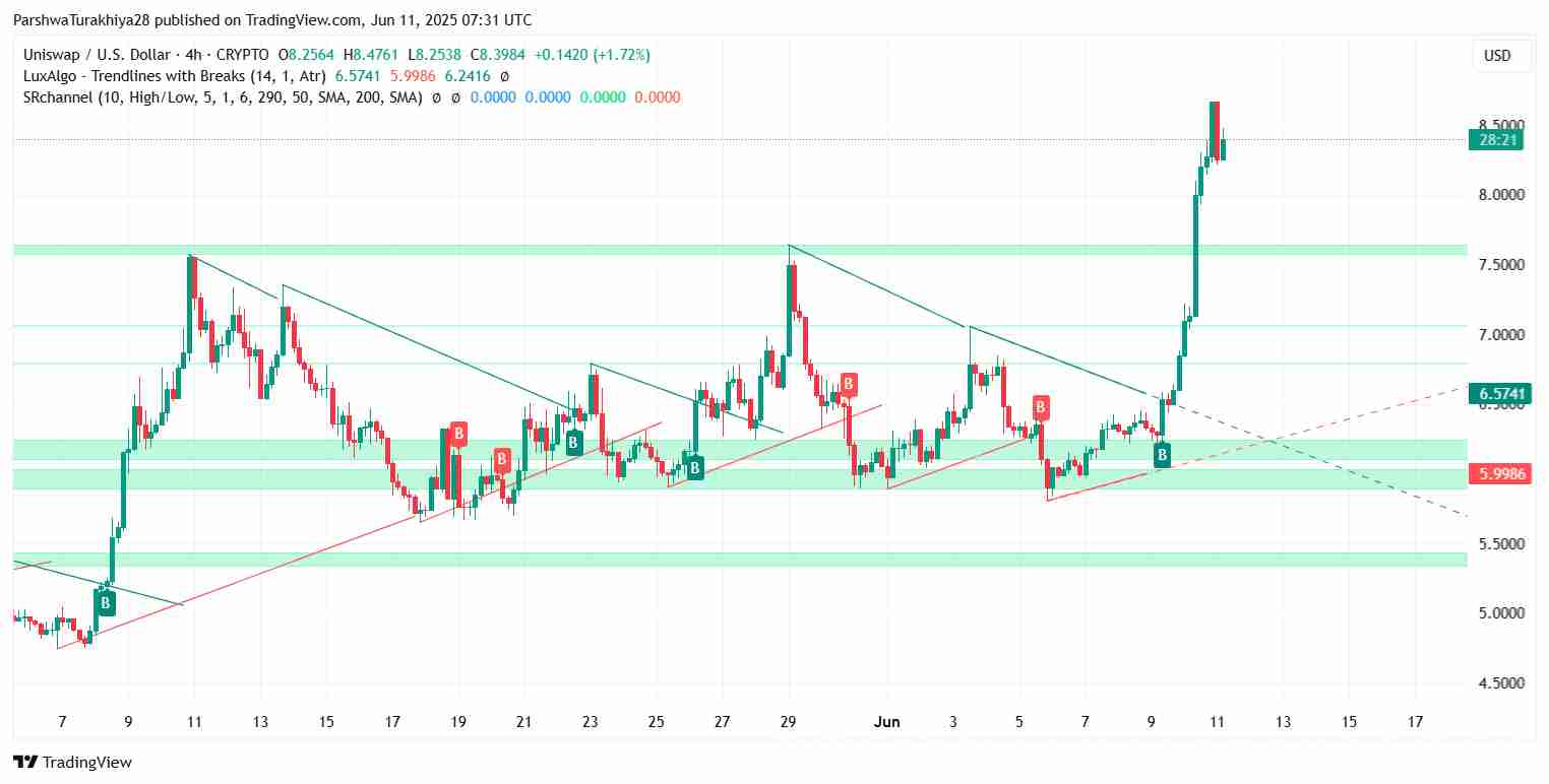 Uniswap ($UNI) 2025 年 6 月价格预测：UNI 能否维持 8 美元以上的势头？