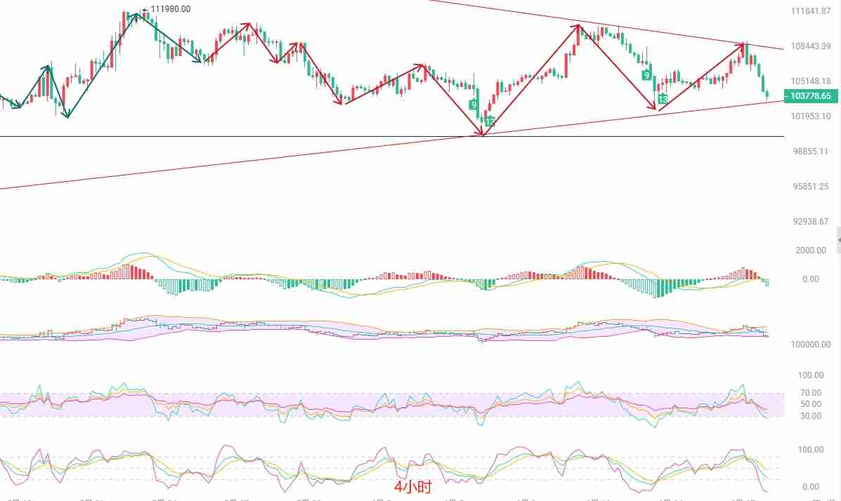 币圈院士：BTC短线回调风险加剧，关注关键支撑位