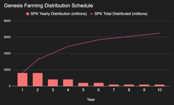 什么是Spark加密货币?SPK代币和DeFi基础设施的完整指南