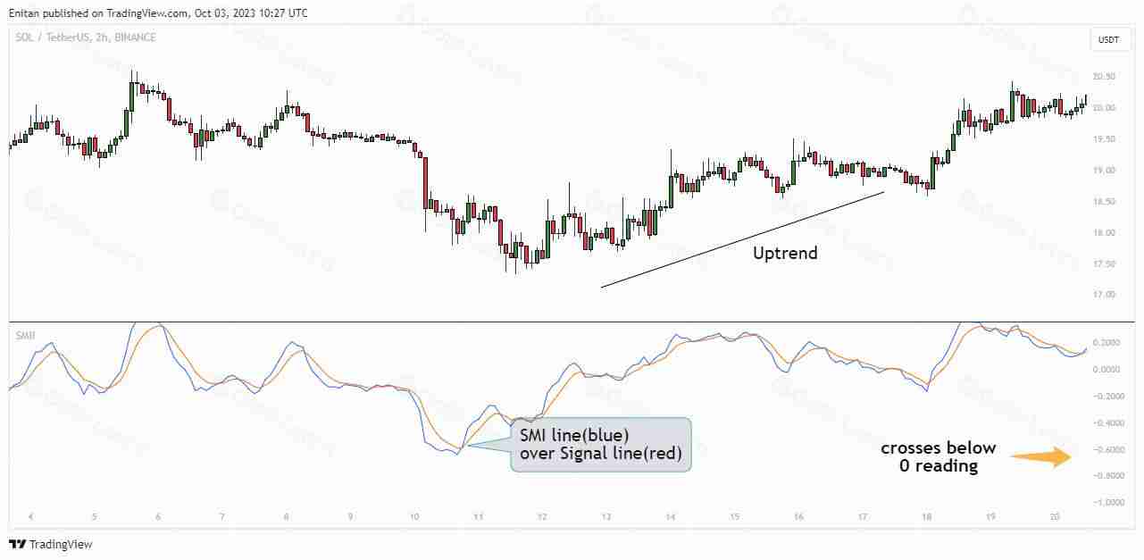 什么是SMI Ergodic遍历性指标？如何在交易中使用SMI遍历性指标？[2025最新]