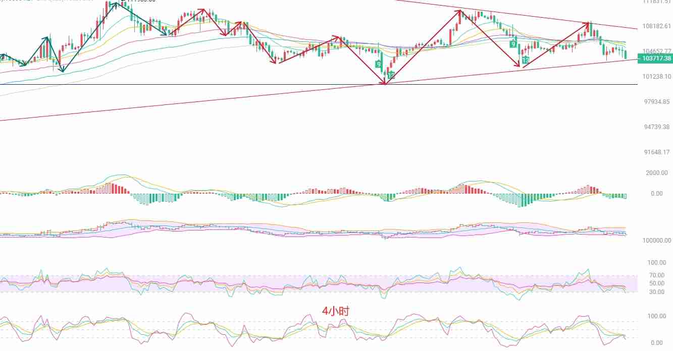 币圈院士:BTC压力下移,短线关注105000阻力