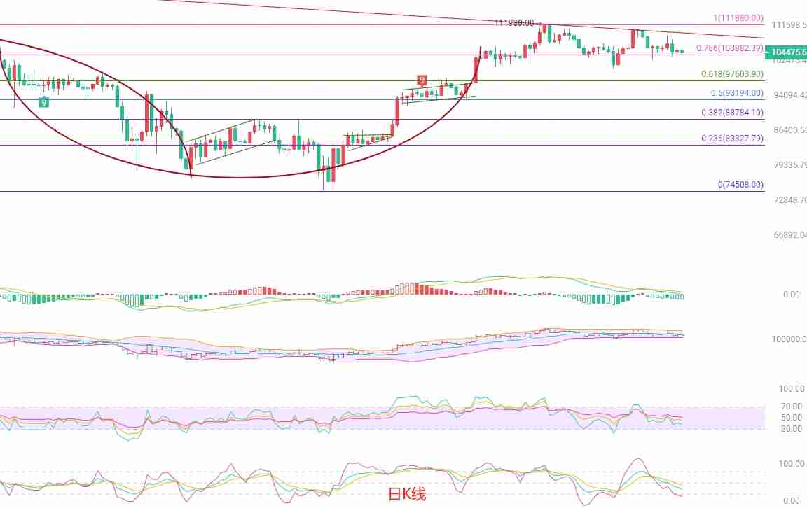 币圈院士：BTC短线高空思路，关注105000压力
