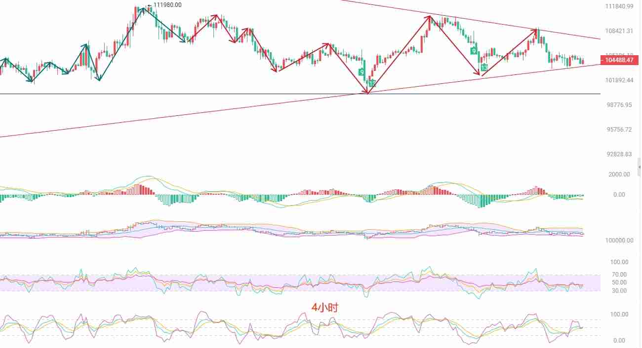 币圈院士:BTC短线高空思路,关注105000压力